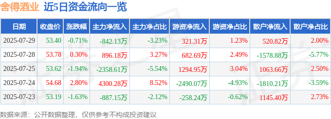 股票行情快报:舍得酒业(600702)7月29日主力资金净卖出842.13万元