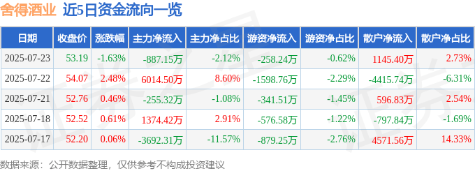 股票行情快报:舍得酒业(600702)7月23日主力资金净卖出887.15万元