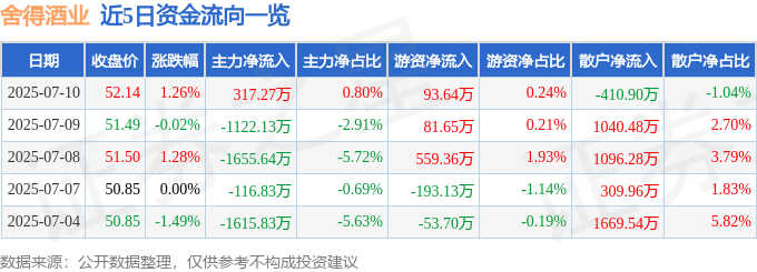 股票行情快报:舍得酒业(600702)7月10日主力资金净买入317.27万元