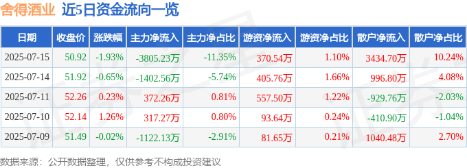 股票行情快报:舍得酒业(600702)7月15日主力资金净卖出3805.23万元