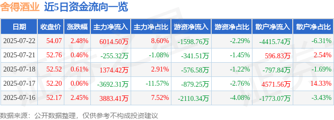 股票行情快报:舍得酒业(600702)7月22日主力资金净买入6014.50万元