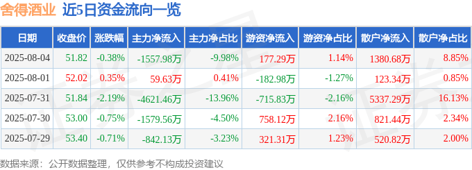 股票行情快报:舍得酒业(600702)8月4日主力资金净卖出1557.98万元