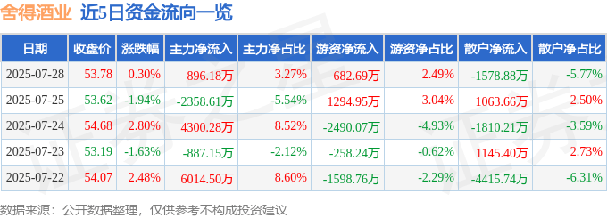 股票行情快报:舍得酒业(600702)7月28日主力资金净买入896.18万元