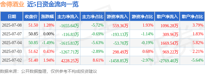 股票行情快报:舍得酒业(600702)7月8日主力资金净卖出1655.64万元