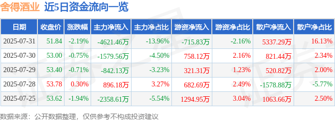 股票行情快报:舍得酒业(600702)7月31日主力资金净卖出4621.46万元