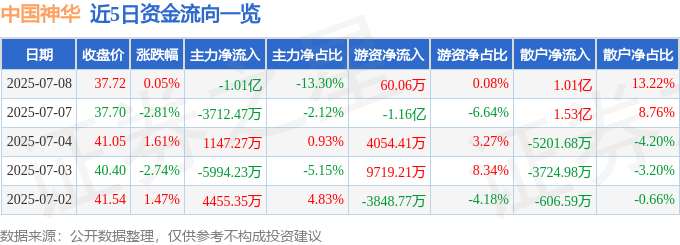 股票行情快报:中国神华(601088)7月8日主力资金净卖出1.01亿元