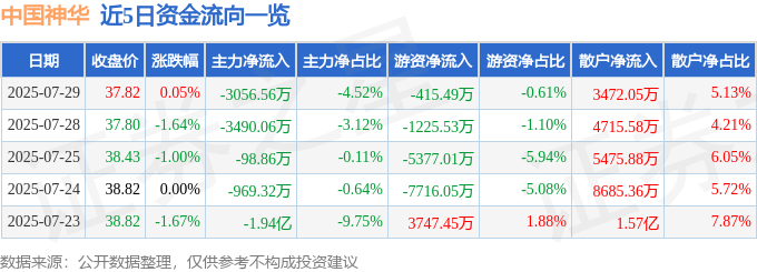 股票行情快报:中国神华(601088)7月29日主力资金净卖出3056.56万元