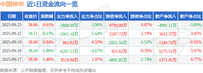 股票行情快报:中国神华(601088)9月23日主力资金净卖出3808.69万元