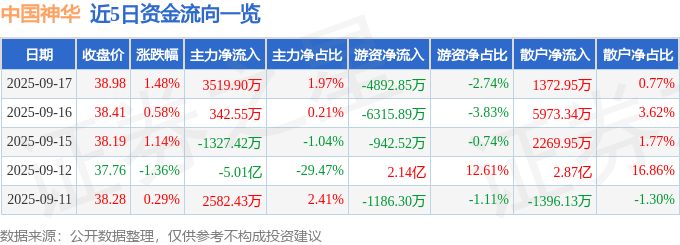 股票行情快报:中国神华(601088)9月17日主力资金净买入3519.90万元