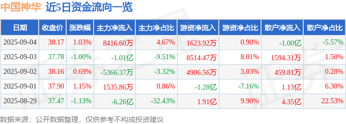 股票行情快报:中国神华(601088)9月4日主力资金净买入8416.60万元