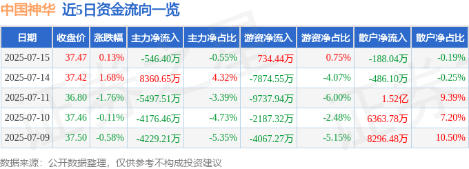 股票行情快报:中国神华(601088)7月15日主力资金净卖出546.40万元