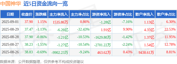 股票行情快报:中国神华(601088)9月1日主力资金净买入1535.86万元