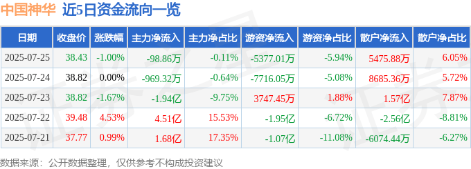 股票行情快报:中国神华(601088)7月25日主力资金净卖出98.86万元