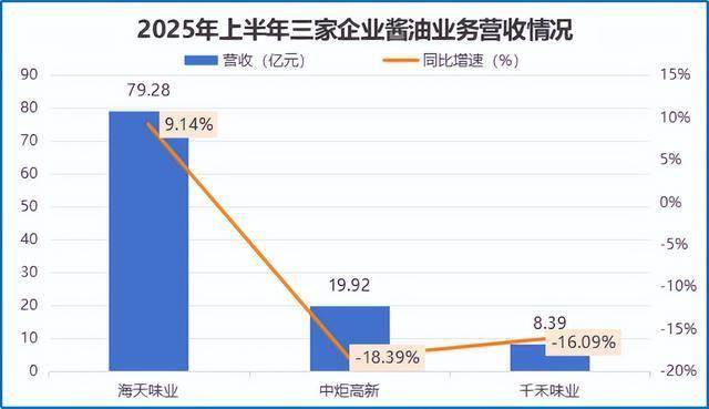 海天味业,再下一城!