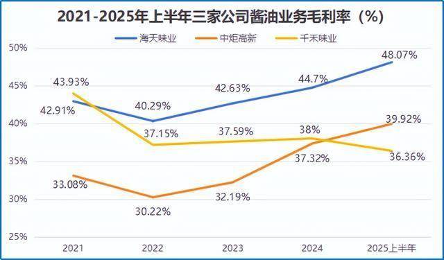 海天味业,再下一城!