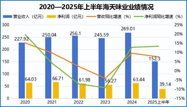 海天味业,再下一城!