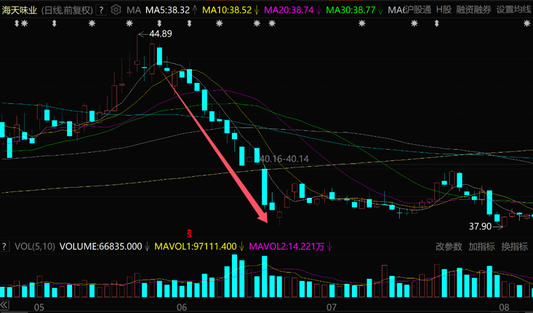 海天味业,又跌懵了!