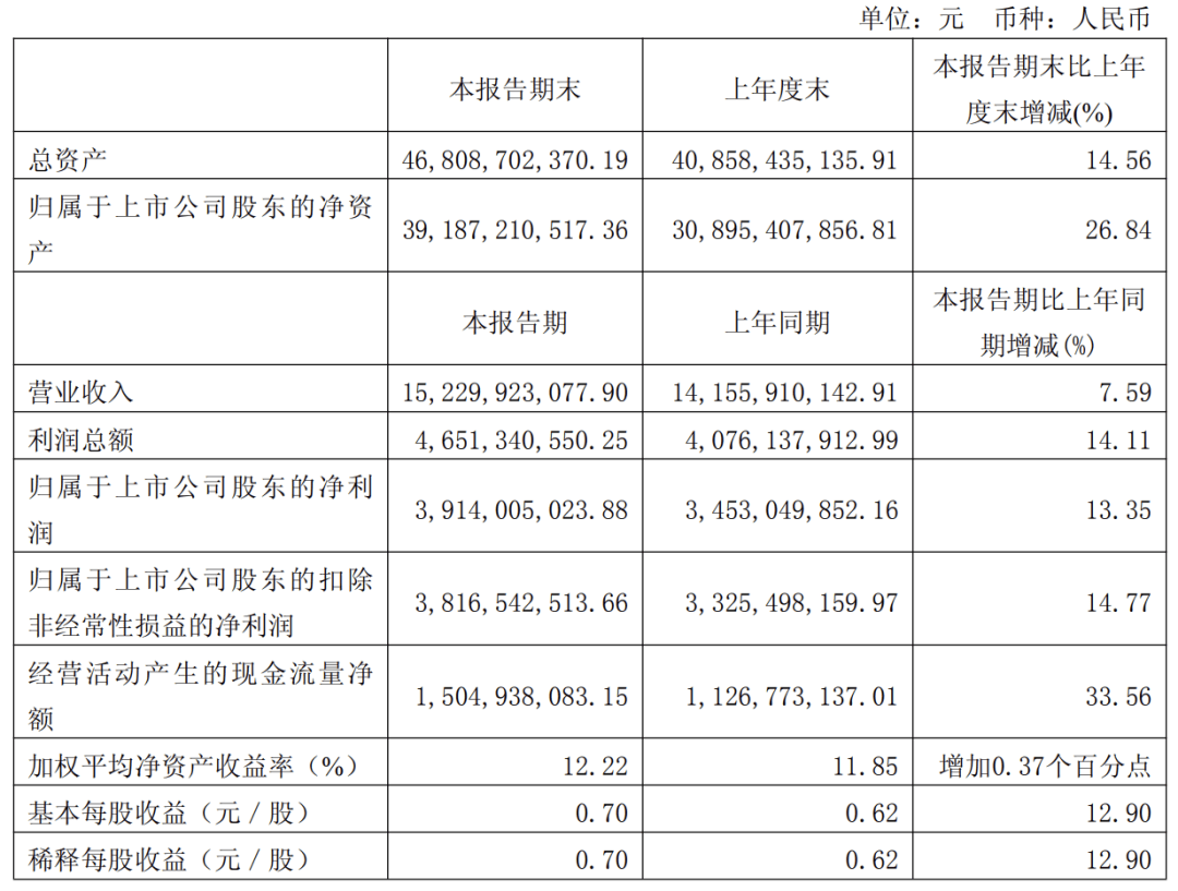 半年净赚39亿!“酱油茅”海天味业,穿越周期