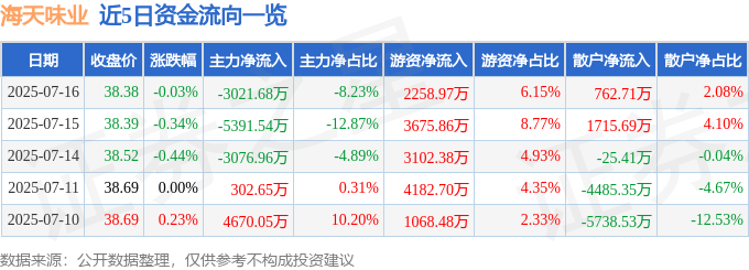 股票行情快报:海天味业(603288)7月16日主力资金净卖出3021.68万元