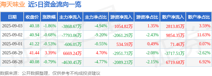 股票行情快报:海天味业(603288)9月3日主力资金净卖出3868.67万元