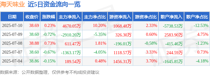 股票行情快报:海天味业(603288)7月10日主力资金净买入4670.05万元