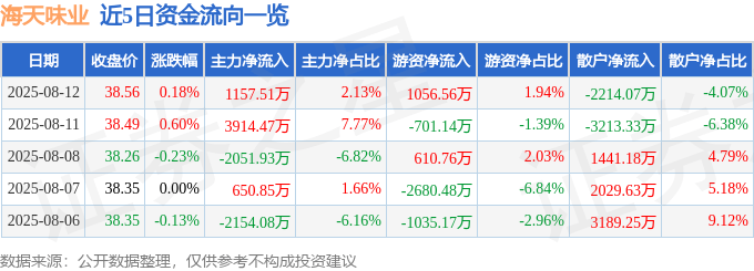 股票行情快报:海天味业(603288)8月12日主力资金净买入1157.51万元
