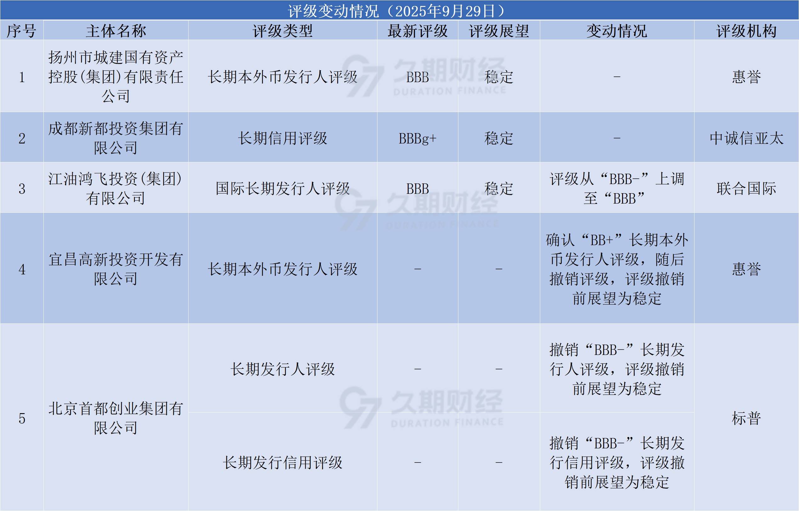 中资离岸债每日总结(9.29) | 金科股份签署破产重整专项服务信托合同