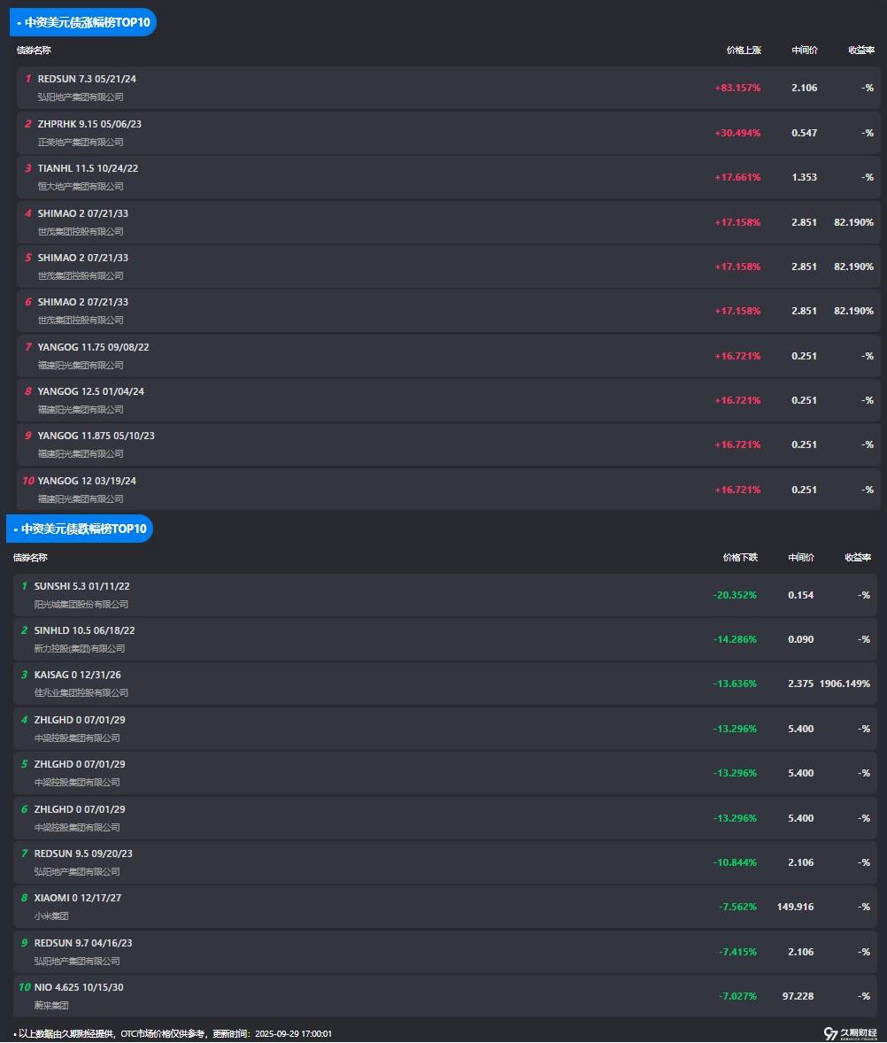 中资离岸债每日总结(9.29) | 金科股份签署破产重整专项服务信托合同