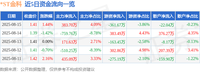 股票行情快报:*ST金科(000656)8月15日主力资金净买入383.70万元