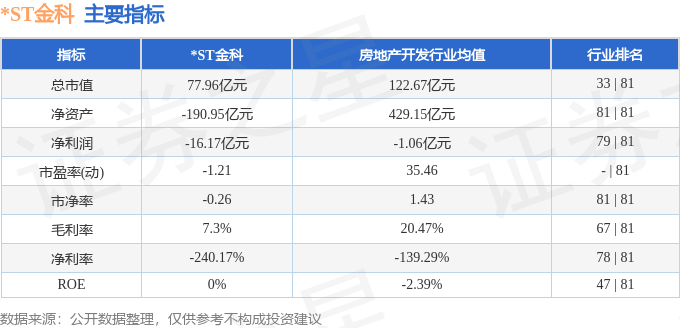 股票行情快报:*ST金科(000656)7月18日主力资金净买入785.14万元