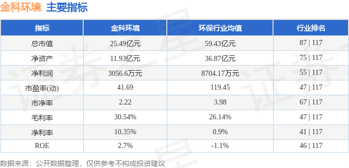 股票行情快报:金科环境(688466)9月23日主力资金净卖出613.32万元
