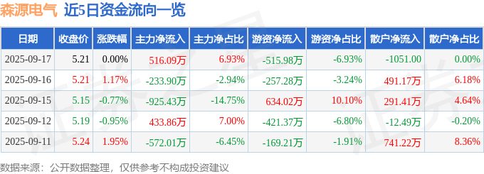 股票行情快报：森源电气（002358）9月17日主力资金净买入516.09万元