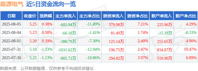 股票行情快报：森源电气（002358）8月5日主力资金净卖出605.94万元