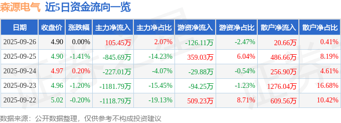 股票行情快报:森源电气(002358)9月26日主力资金净买入105.45万元