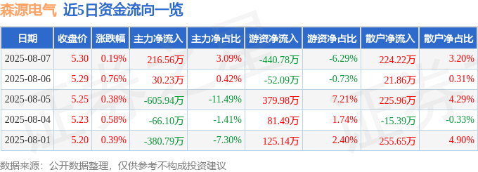 股票行情快报：森源电气（002358）8月7日主力资金净买入216.56万元