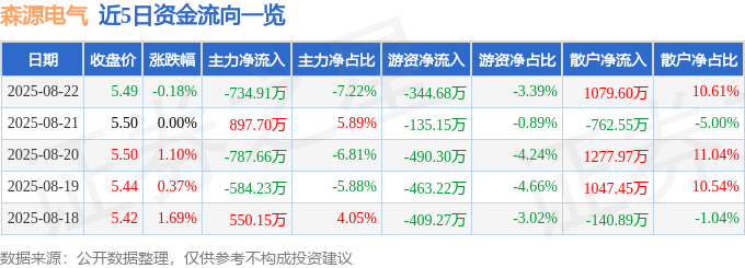 股票行情快报:森源电气(002358)8月22日主力资金净卖出734.91万元