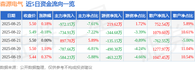 股票行情快报:森源电气(002358)8月25日主力资金净卖出972.15万元