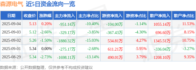 股票行情快报：森源电气（002358）9月4日主力资金净卖出951.14万元