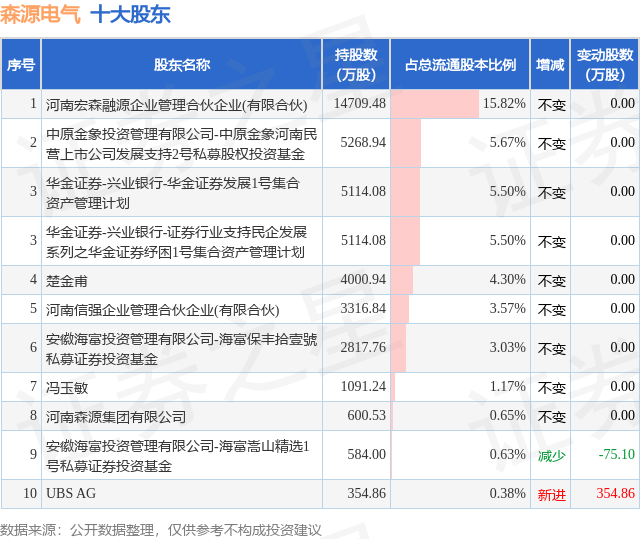 8月1日森源电气发布公告,股东减持459.7万股