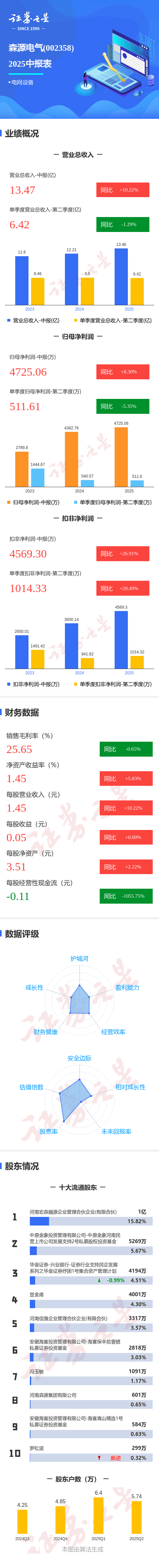 图解森源电气中报:第二季度单季净利润同比下降5.36%
