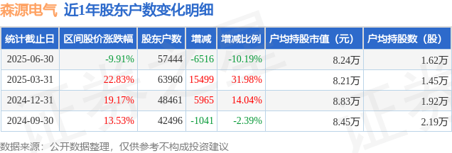 森源电气(002358)6月30日股东户数5.74万户,较上期减少10.19%