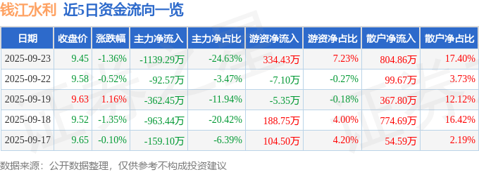 股票行情快报:钱江水利(600283)9月23日主力资金净卖出1139.29万元