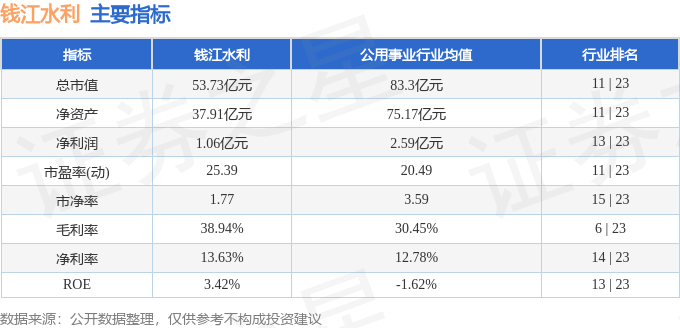 股票行情快报:钱江水利(600283)9月22日主力资金净卖出92.57万元