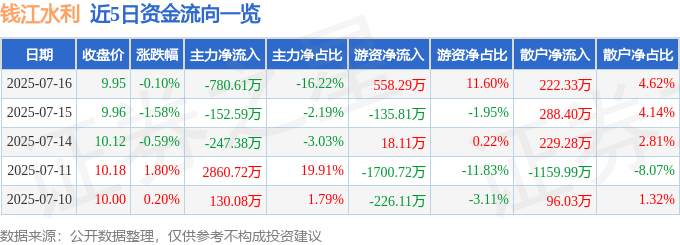 股票行情快报:钱江水利(600283)7月16日主力资金净卖出780.61万元