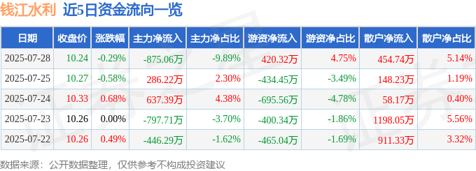 股票行情快报:钱江水利(600283)7月28日主力资金净卖出875.06万元