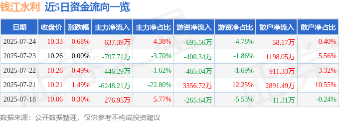 股票行情快报：钱江水利（600283）7月24日主力资金净买入637.39万元
