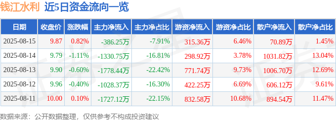 股票行情快报:钱江水利(600283)8月15日主力资金净卖出386.25万元