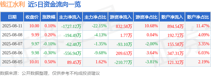 股票行情快报:钱江水利(600283)8月11日主力资金净卖出1727.12万元