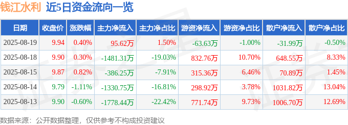 股票行情快报：钱江水利（600283）8月19日主力资金净买入95.62万元