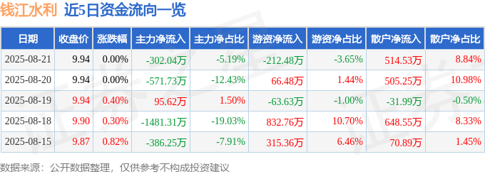 股票行情快报:钱江水利(600283)8月21日主力资金净卖出302.04万元